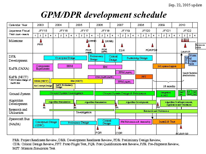 Sep. 22, 2005 update GPM/DPR development schedule Calendar Year Japanese Fiscal Year (April –