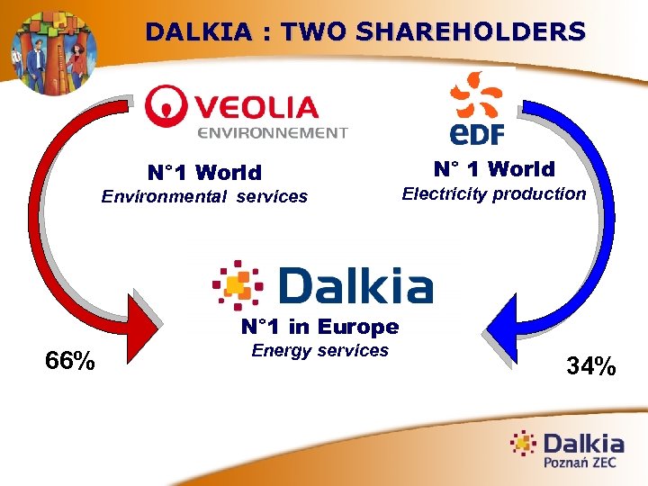 DALKIA : TWO SHAREHOLDERS N° 1 World Environmental services N° 1 World Electricity production