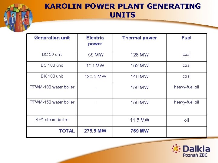 KAROLIN POWER PLANT GENERATING UNITS Generation unit Electric power Thermal power Fuel BC 50