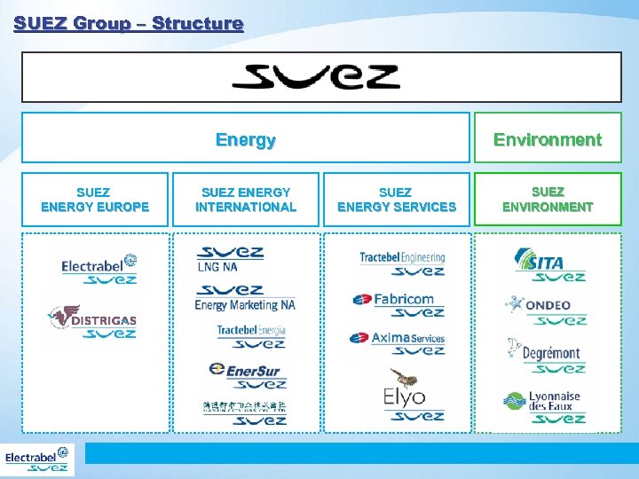 SUEZ Group – Structure Energy SUEZ ENERGY EUROPE SUEZ ENERGY INTERNATIONAL Environment SUEZ ENERGY