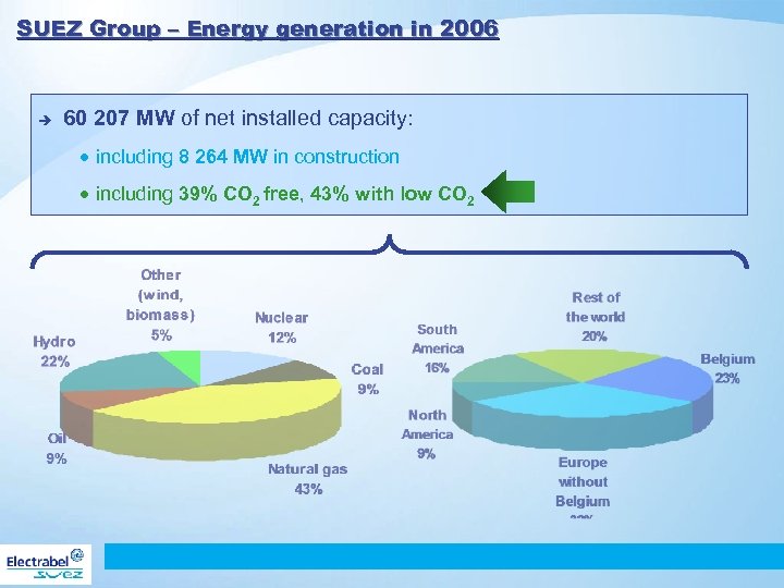 SUEZ Group – Energy generation in 2006 è 60 207 MW of net installed