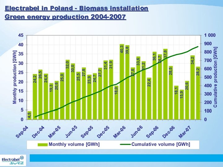 Electrabel in Poland - Biomass installation Green energy production 2004 -2007 