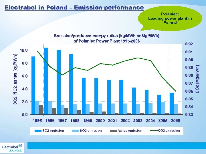 Electrabel in Poland – Emission performance Połaniec: Leading power plant in Poland 