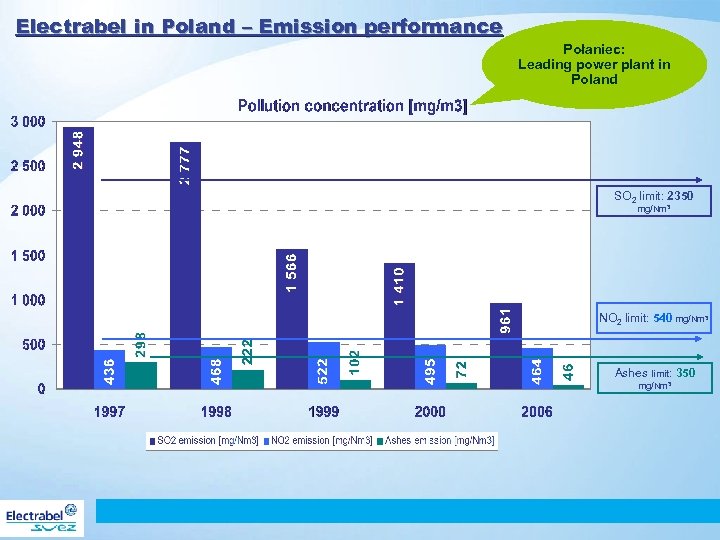 Electrabel in Poland – Emission performance Połaniec: Leading power plant in Poland SO 2
