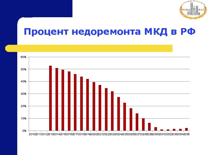 Процент недоремонта МКД в РФ 60% 50% 40% 30% 20% 10% 0% 20102011201220132014201520162017201820192020202120222023202420252026202720282029203020312032203320342035 