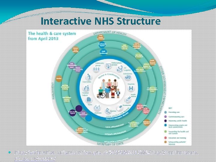 Interactive NHS Structure http: //webarchive. nationalarchives. gov. uk/20130805112926/http: //healthandcare. dh. gov. uk/system/ 
