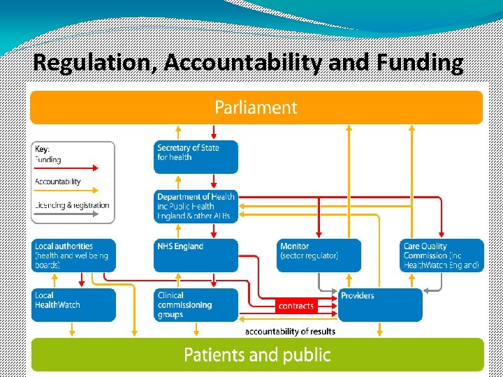 Regulation, Accountability and Funding 