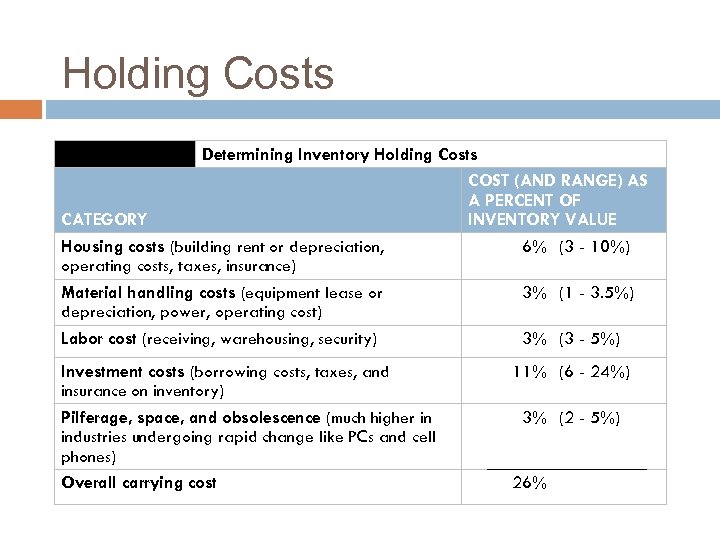 Holding Costs Determining Inventory Holding Costs COST (AND RANGE) AS A PERCENT OF CATEGORY