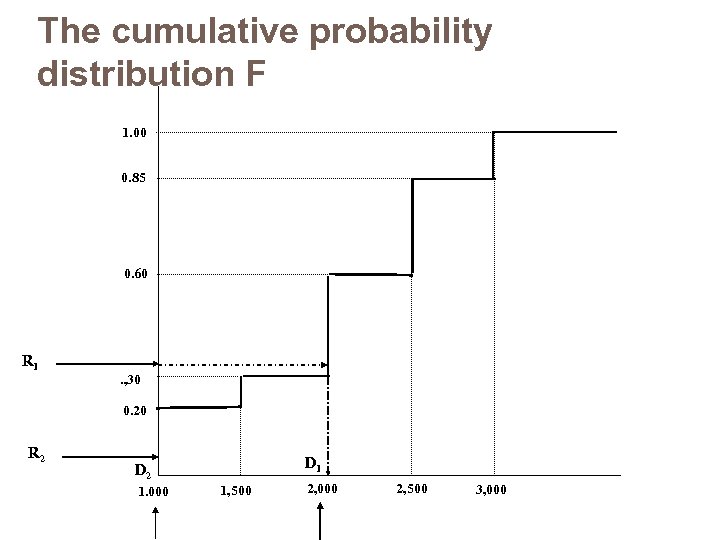 The cumulative probability distribution F 1. 00 0. 85 0. 60 R 1 .