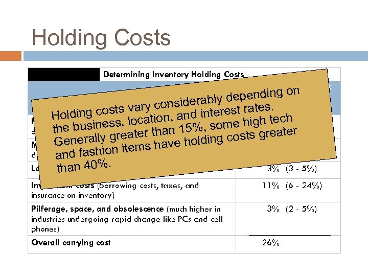 Holding Costs Determining Inventory Holding Costs COST (AND RANGE) AS p PERCENT on de.