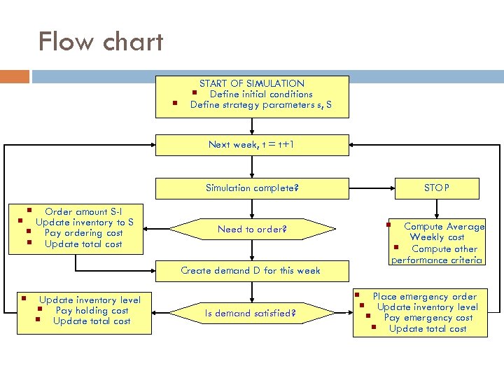 Flow chart § START OF SIMULATION § Define initial conditions Define strategy parameters s,