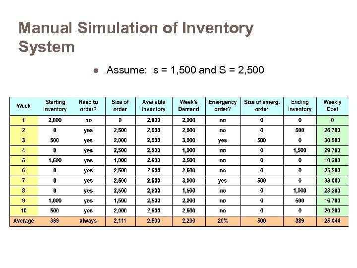 Manual Simulation of Inventory System l Assume: s = 1, 500 and S =