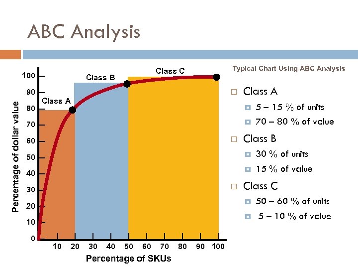 ABC Analysis Percentage of dollar value 100 — Typical Chart Using ABC Analysis Class