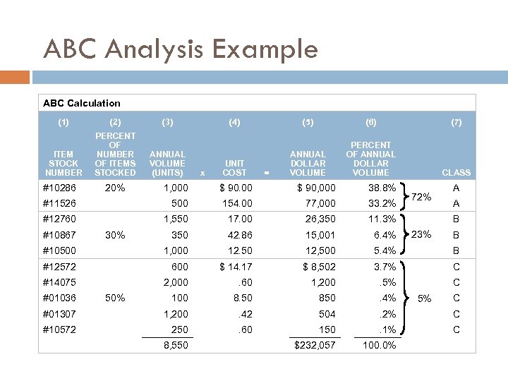 ABC Analysis Example ABC Calculation (1) (2) (3) ITEM STOCK NUMBER PERCENT OF NUMBER