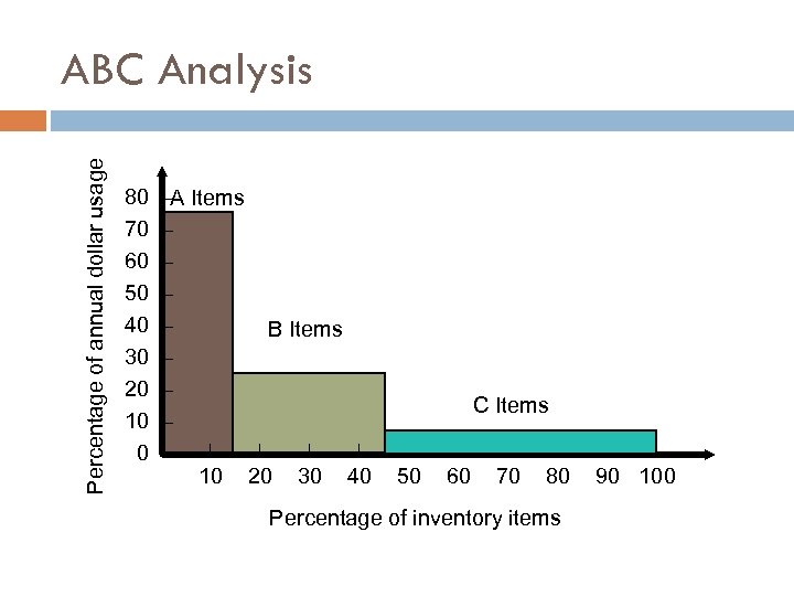 Percentage of annual dollar usage ABC Analysis 80 70 60 50 40 30 20