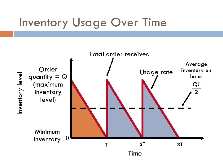 Inventory Usage Over Time Inventory level Total order received Order quantity = Q (maximum