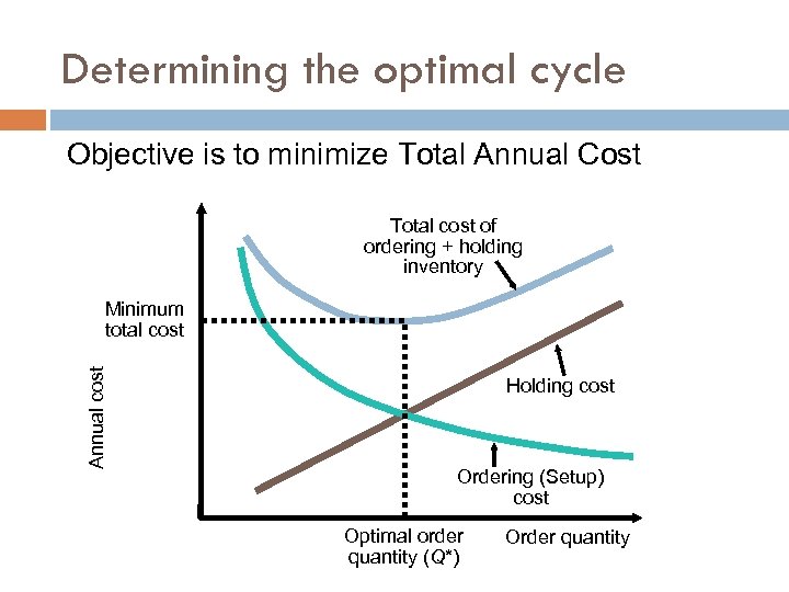 Determining the optimal cycle Objective is to minimize Total Annual Cost Total cost of