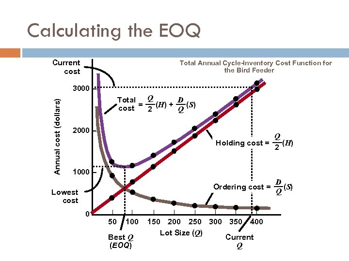 Calculating the EOQ Current cost Total Annual Cycle-Inventory Cost Function for the Bird Feeder