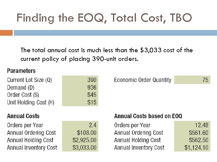 Finding the EOQ, Total Cost, TBO The total annual cost is much less than