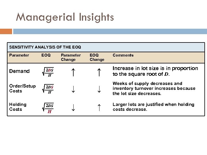 Managerial Insights SENSITIVITY ANALYSIS OF THE EOQ Parameter EOQ Demand 2 DS H Order/Setup