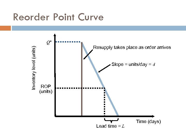 Reorder Point Curve Inventory level (units) Q* Resupply takes place as order arrives Slope