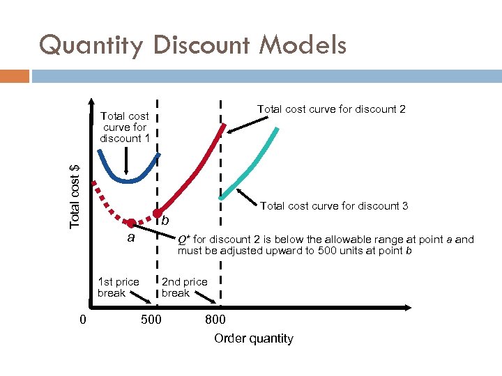 Quantity Discount Models Total cost curve for discount 2 Total cost $ Total cost