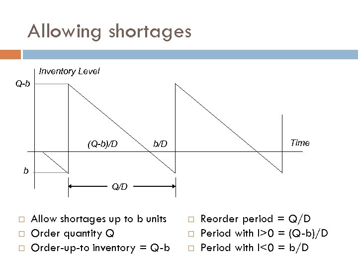 Allowing shortages Inventory Level Q-b (Q-b)/D Time b/D b Q/D Allow shortages up to