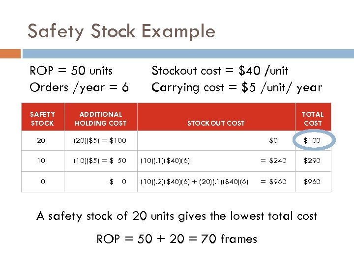 Safety Stock Example ROP = 50 units Orders /year = 6 SAFETY STOCK ADDITIONAL