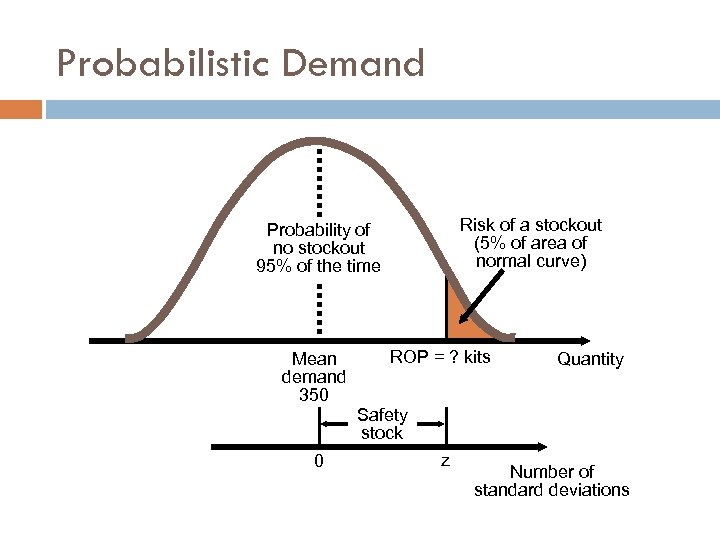 Probabilistic Demand Risk of a stockout (5% of area of normal curve) Probability of