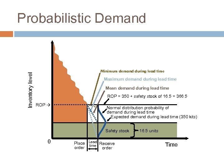 Inventory level Probabilistic Demand Minimum demand during lead time Maximum demand during lead time