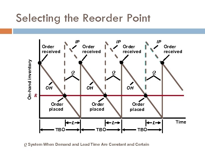 Selecting the Reorder Point IP On-hand inventory Order received IP Order received Q OH