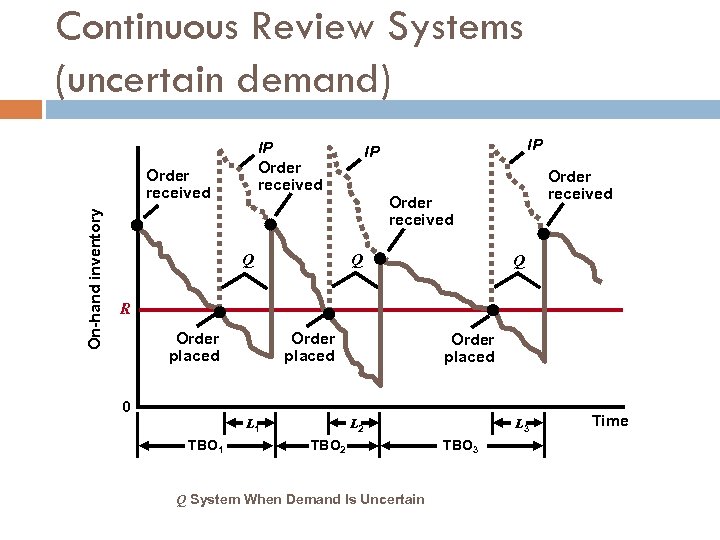 Continuous Review Systems (uncertain demand) IP Order received On-hand inventory Order received IP IP