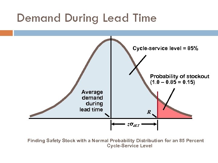 Demand During Lead Time Cycle-service level = 85% Probability of stockout (1. 0 –