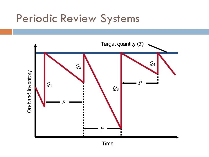 Periodic Review Systems Target quantity (T) Q 4 On-hand inventory Q 2 Q 1