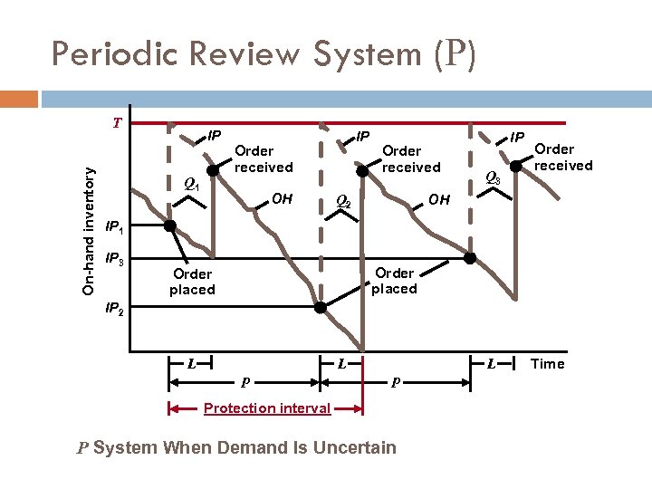 Periodic Review System (P) On-hand inventory T IP Q 1 IP Order received OH