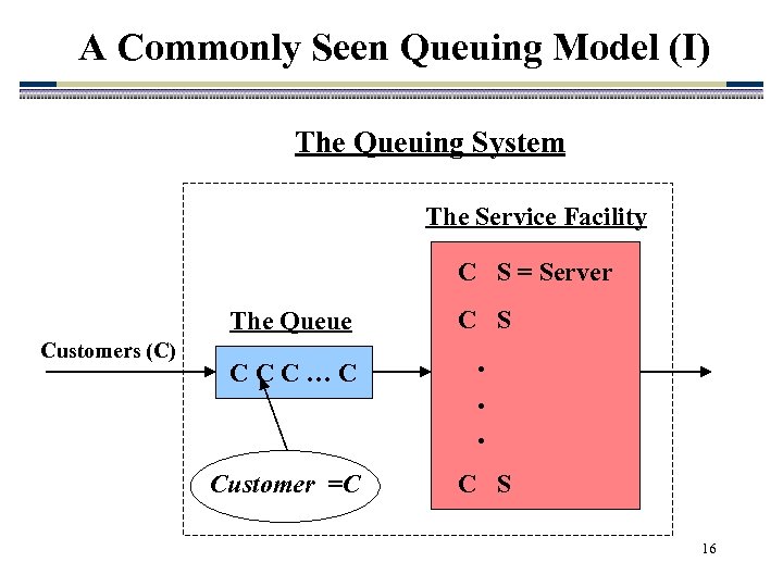 A Commonly Seen Queuing Model (I) The Queuing System The Service Facility C S