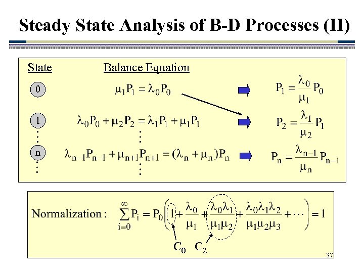 Steady State Analysis of B-D Processes (II) State Balance Equation 0 1 n C