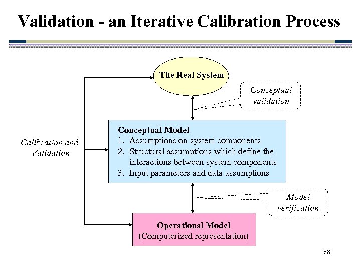 Validation - an Iterative Calibration Process The Real System Conceptual validation Calibration and Validation