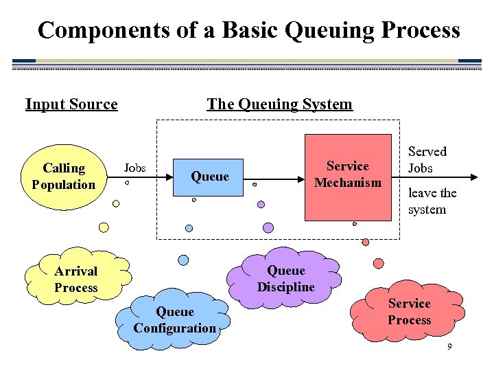 Components of a Basic Queuing Process Input Source Calling Population The Queuing System Jobs