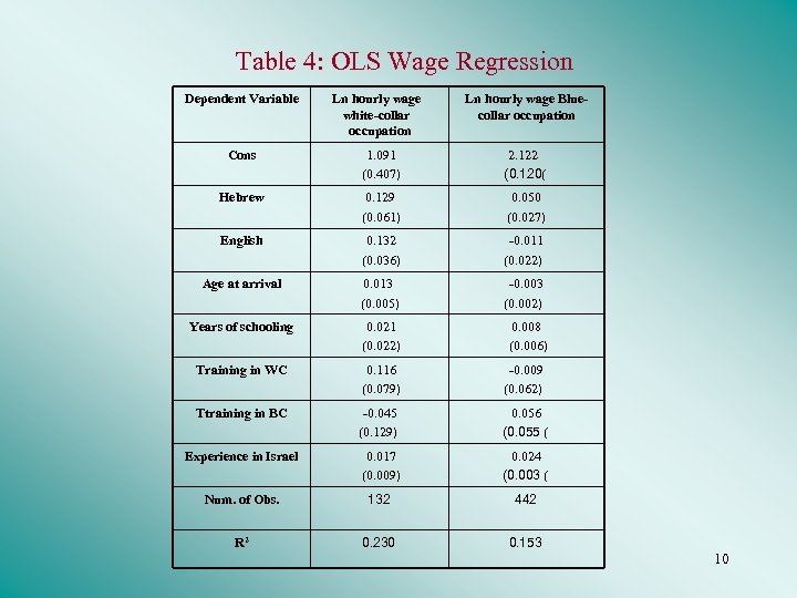 Table 4: OLS Wage Regression Dependent Variable Ln hourly wage white-collar occupation Ln hourly