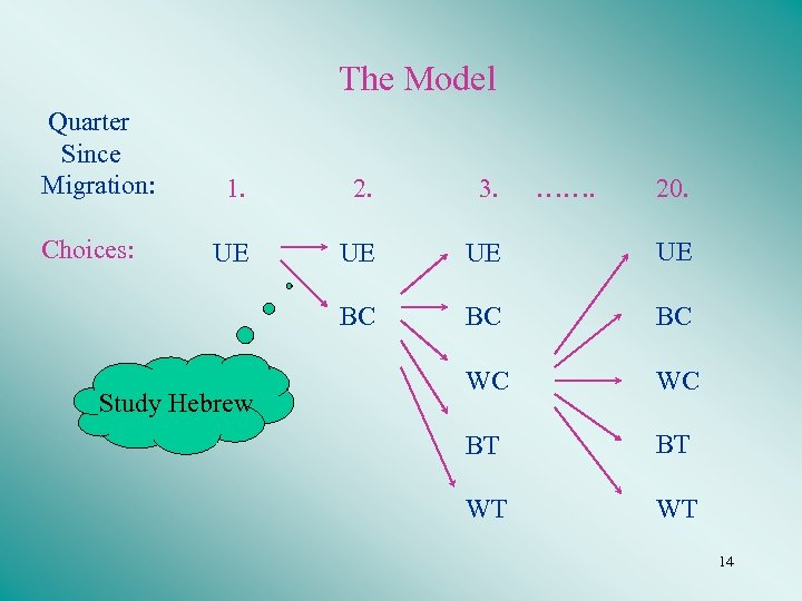 The Model Quarter Since Migration: ……. 20. 2. 3. UE UE BC Choices: 1.