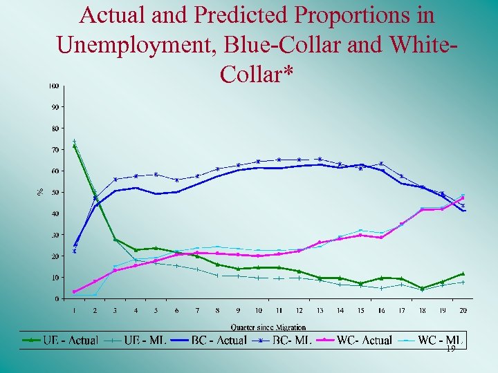 Actual and Predicted Proportions in Unemployment, Blue-Collar and White. Collar* 19 