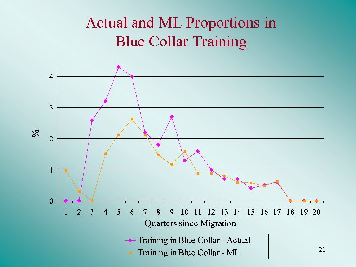Actual and ML Proportions in Blue Collar Training 21 