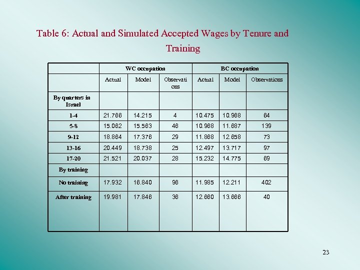 Table 6: Actual and Simulated Accepted Wages by Tenure and Training WC occupation BC