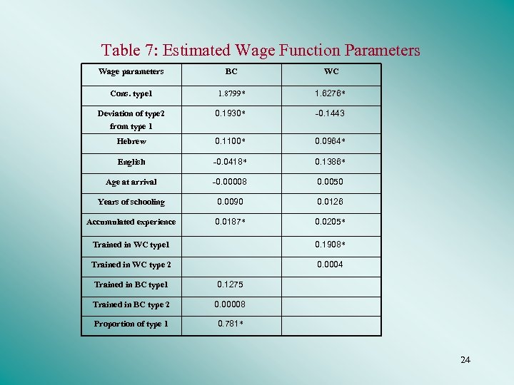 Table 7: Estimated Wage Function Parameters Wage parameters BC WC Cons. type 1 1.