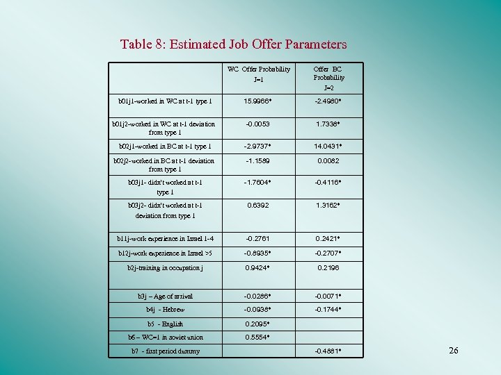 Table 8: Estimated Job Offer Parameters WC Offer Probability J=1 Offer BC Probability J=2