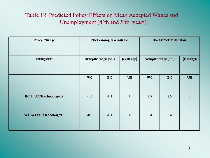 Table 12: Predicted Policy Effects on Mean Accepted Wages and Unemployment (4’th and 5’th