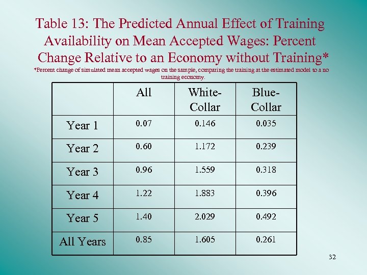 Table 13: The Predicted Annual Effect of Training Availability on Mean Accepted Wages: Percent