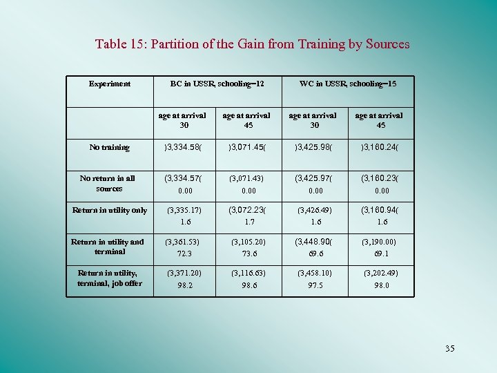 Table 15: Partition of the Gain from Training by Sources Experiment BC in USSR,