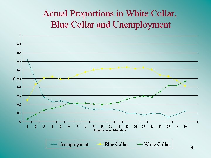 Actual Proportions in White Collar, Blue Collar and Unemployment 4 